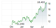 ACERINOX SA Chart 1 Jahr