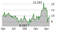 ACERINOX SA Chart 1 Jahr