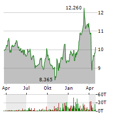 ACERINOX Aktie Chart 1 Jahr