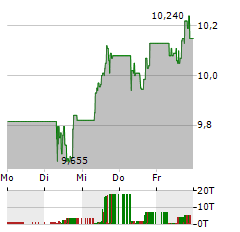 ACERINOX Aktie 5-Tage-Chart