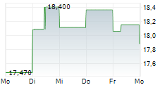 ACERINOX SA 5-Tage-Chart