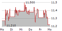 ACERINOX SA 5-Tage-Chart