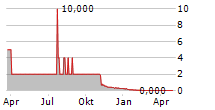 ACHETER-LOUER.FR SA Chart 1 Jahr