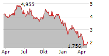 ACHIEVE LIFE SCIENCES INC Chart 1 Jahr