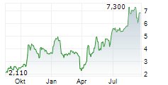 ACHIEVE LIFE SCIENCES INC Chart 1 Jahr