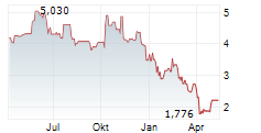 ACHIEVE LIFE SCIENCES INC Chart 1 Jahr