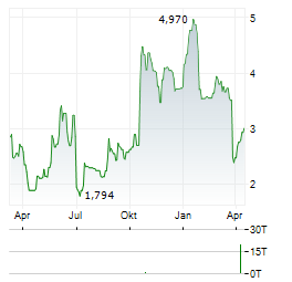 ACHIEVE LIFE SCIENCES Aktie Chart 1 Jahr