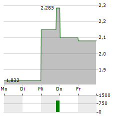 ACHIEVE LIFE SCIENCES Aktie 5-Tage-Chart