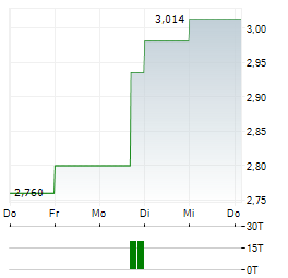ACHIEVE LIFE SCIENCES Aktie 5-Tage-Chart