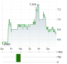 ACHIEVE LIFE SCIENCES Aktie 5-Tage-Chart