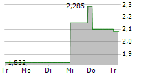 ACHIEVE LIFE SCIENCES INC 5-Tage-Chart