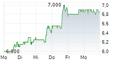 ACHIEVE LIFE SCIENCES INC 5-Tage-Chart