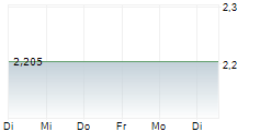 ACHIEVE LIFE SCIENCES INC 5-Tage-Chart