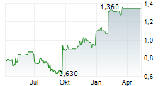 ACHILLES THERAPEUTICS PLC ADR Chart 1 Jahr