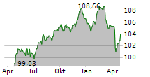 ACHMEA BV Chart 1 Jahr