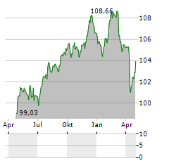 ACHMEA Aktie Chart 1 Jahr