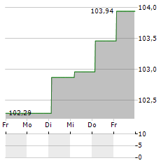 ACHMEA Aktie 5-Tage-Chart