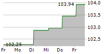 ACHMEA BV 5-Tage-Chart