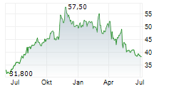 ACI WORLDWIDE INC Chart 1 Jahr