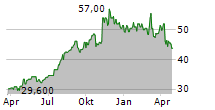 ACI WORLDWIDE INC Chart 1 Jahr