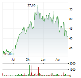 ACI WORLDWIDE Aktie Chart 1 Jahr