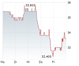 ACI WORLDWIDE INC Chart 1 Jahr