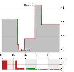 ACI WORLDWIDE Aktie 5-Tage-Chart