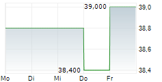 ACI WORLDWIDE INC 5-Tage-Chart