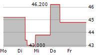 ACI WORLDWIDE INC 5-Tage-Chart