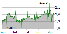 ACINQUE SPA Chart 1 Jahr