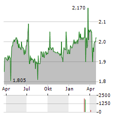 ACINQUE Aktie Chart 1 Jahr