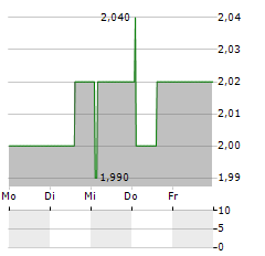 ACINQUE Aktie 5-Tage-Chart