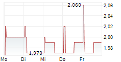 ACINQUE SPA 5-Tage-Chart