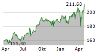 ACKERMANS & VAN HAAREN NV Chart 1 Jahr