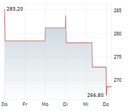 ACKERMANS & VAN HAAREN NV Chart 1 Jahr