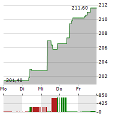 ACKERMANS & VAN HAAREN Aktie 5-Tage-Chart