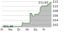 ACKERMANS & VAN HAAREN NV 5-Tage-Chart