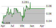 ACKROO INC Chart 1 Jahr