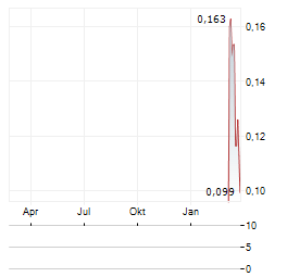 ACL CONSTRUCTION Aktie Chart 1 Jahr