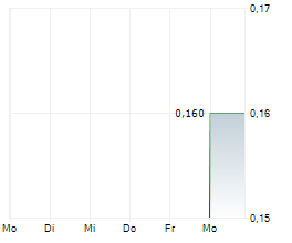 ACL CONSTRUCTION LTD Chart 1 Jahr