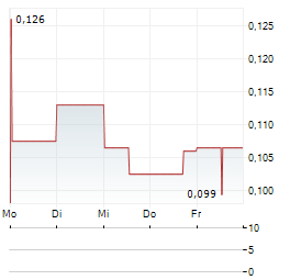 ACL CONSTRUCTION Aktie 5-Tage-Chart