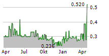 ACLARA RESOURCES INC Chart 1 Jahr