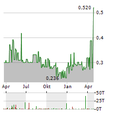 ACLARA RESOURCES Aktie Chart 1 Jahr