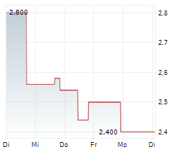 ACLARA RESOURCES INC Chart 1 Jahr