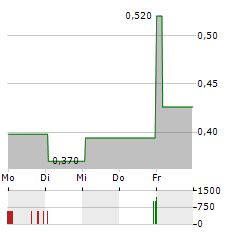 ACLARA RESOURCES Aktie 5-Tage-Chart