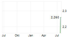 ACLARION INC Chart 1 Jahr