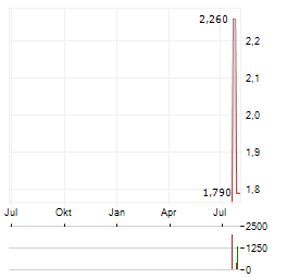 ACLARION Aktie Chart 1 Jahr