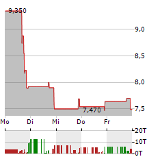 ACLARION Aktie 5-Tage-Chart