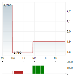 ACLARION Aktie 5-Tage-Chart
