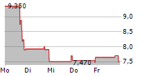 ACLARION INC 5-Tage-Chart